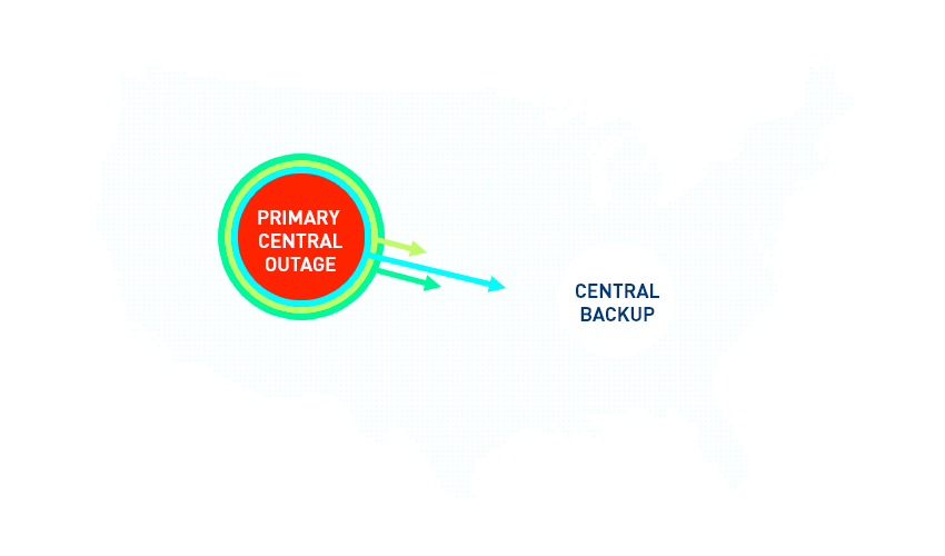 Most central stations have to reroute their connections in the event of an outage. This can cause delays with your service, from hours to several days.